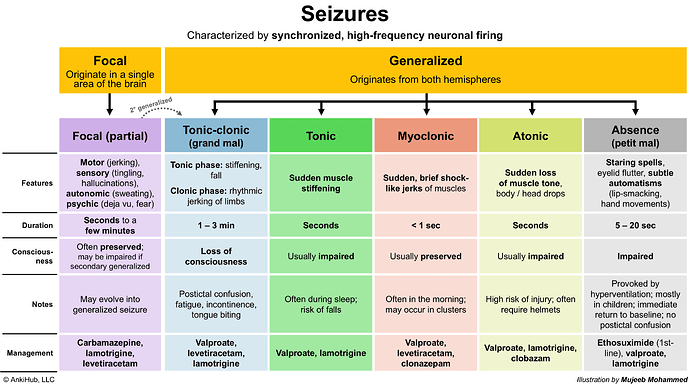 Seizures