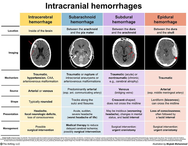 Intracranial hemorrhages