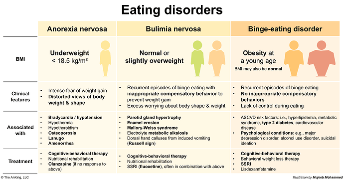eating disorders