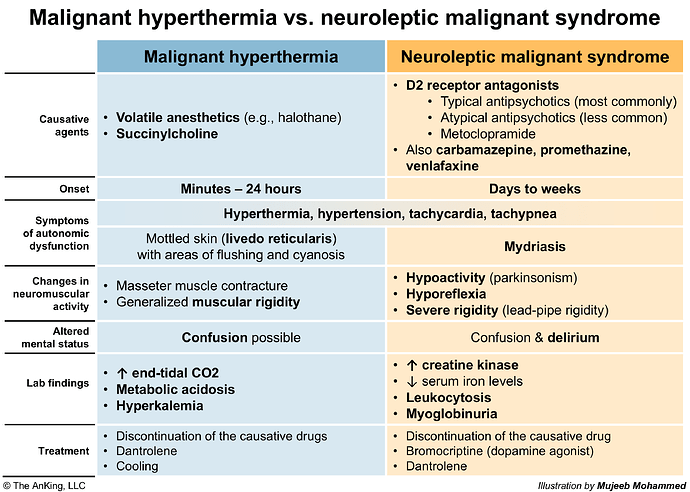 Malignant hyperthermia vs. neuroleptic malignant syndrome