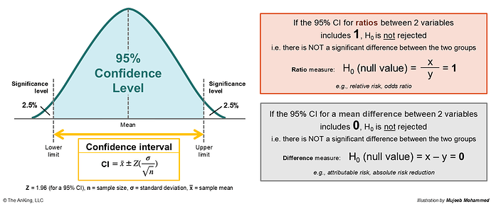 95% CI