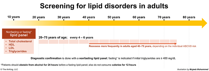 The image outlines the recommended screening guidelines for lipid disorders in adults, suggesting a nonfasting or fasting lipid panel every 4-6 years for those aged 20-75, with more frequent assessments for adults aged 40-75 based on ASCVD risk. (Captioned by AI)