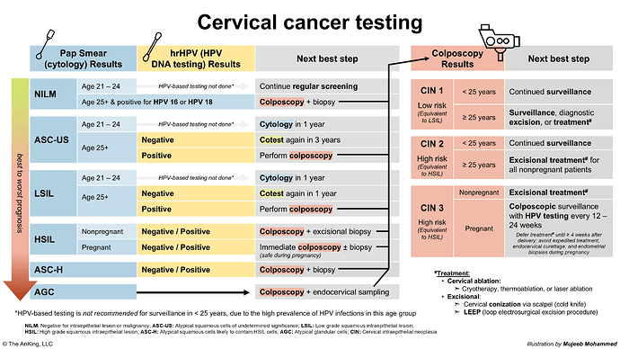 cervical testing