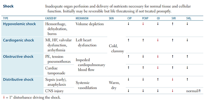 The image is a table summarizing types of shock, their causes, mechanisms, skin conditions, and hemodynamic parameters such as central venous pressure (CVP), pulmonary capillary wedge pressure (PCWP), cardiac output (CO), systemic vascular resistance (SVR), and mixed venous oxygen saturation (SVO2). (Captioned by AI)