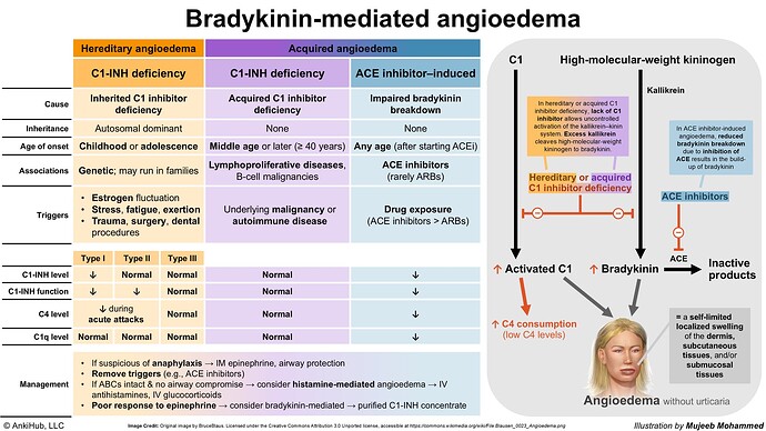 Angioedema