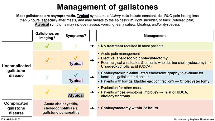 The image is a flowchart for managing gallstones, detailing symptoms, complications, and corresponding treatments including cholecystectomy and other interventions. (Captioned by AI)