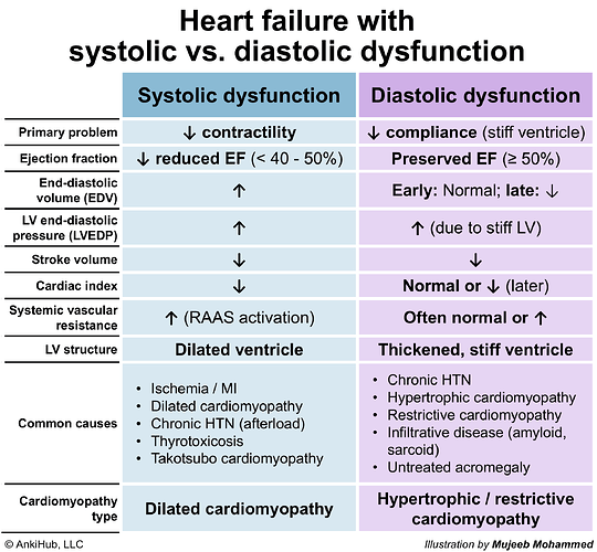 Systolic vs diastolic dysfunction