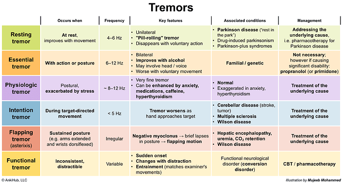 This image is a table detailing different types of tremors, their characteristics, associated conditions, and management strategies. (Captioned by AI)