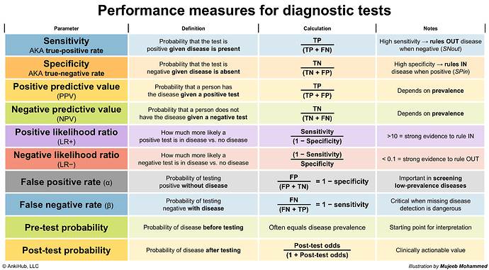 Diagnostic tests