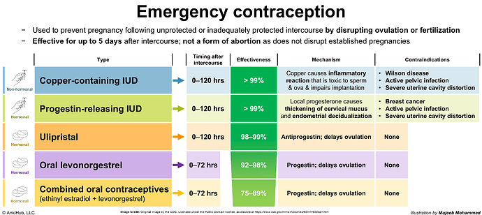 Emergency contraception