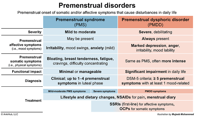 Premenstrual disorders