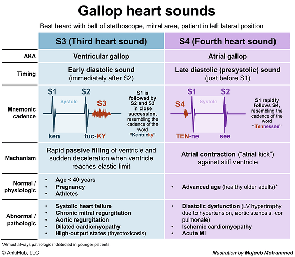 Gallop heart sounds