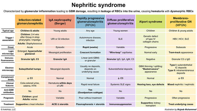 Nephritic syndrome