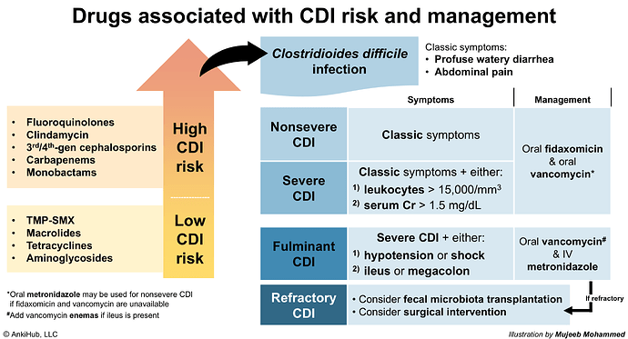 Clostridioides difficile infection