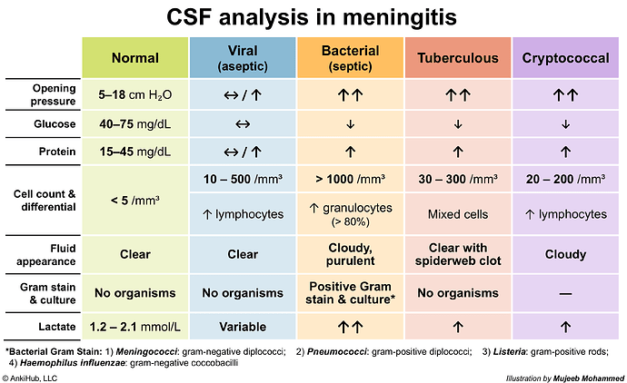 CSF analysis in meningitis