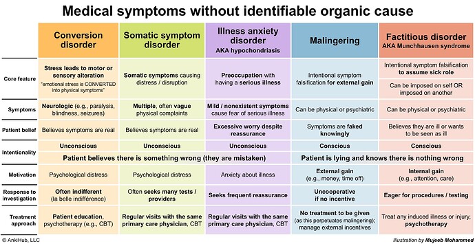 Medical symptoms