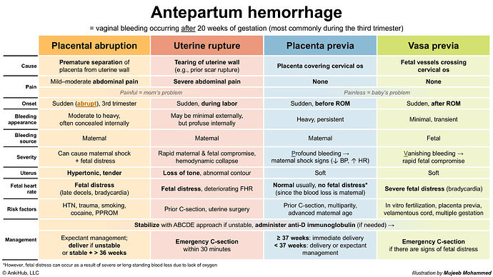 Antepartum hemorrhage