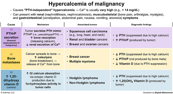 Hypercalcemia of malignancy