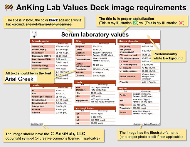 AnKing Lab Values Deck image requirements
