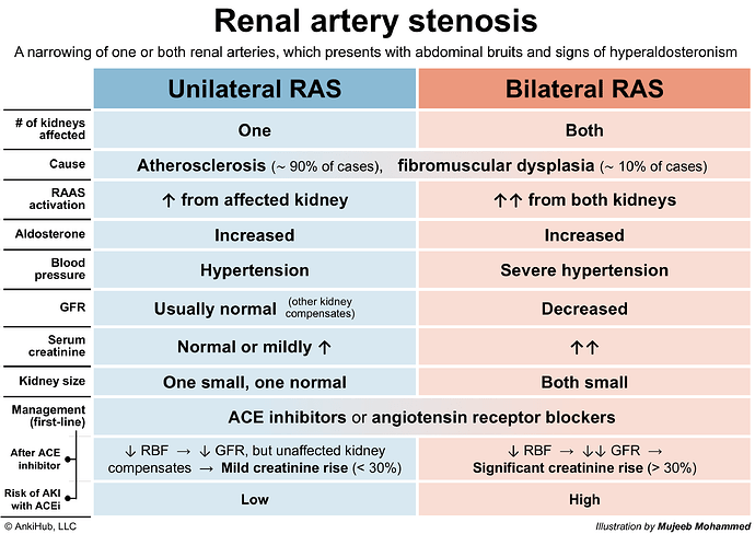 Renal artery stenosis