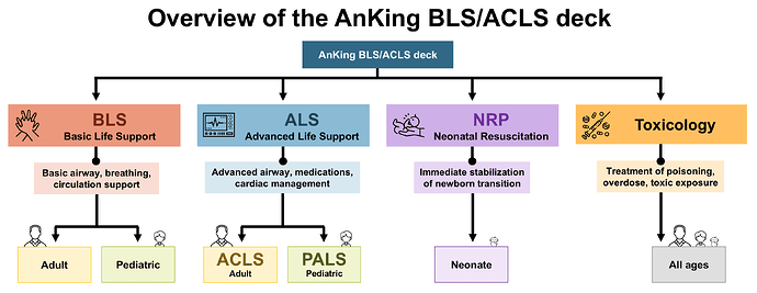 ACLS deck overview