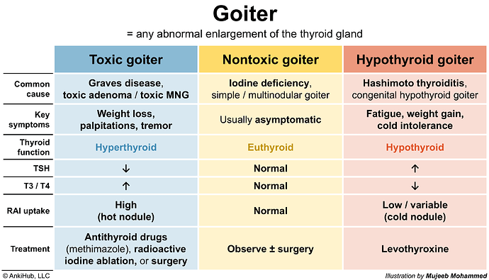 Goiter