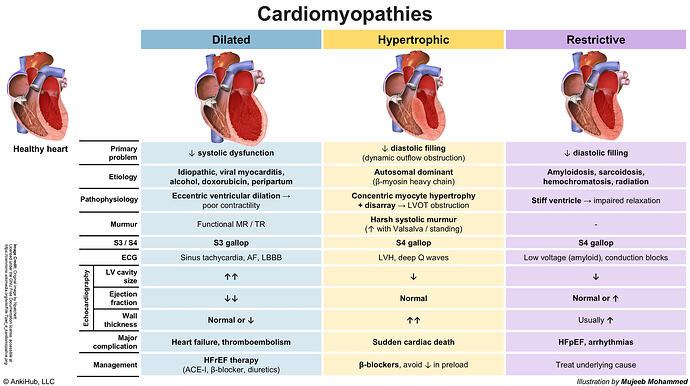 Cardiomyopathies