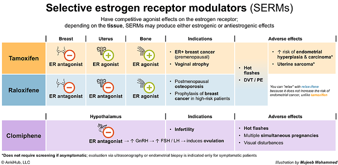 The image is an infographic comparing selective estrogen receptor modulators (SERMs) like Tamoxifen, Raloxifene, and Clomiphene, detailing their target tissues, mechanisms, indications, and adverse effects. (Captioned by AI)