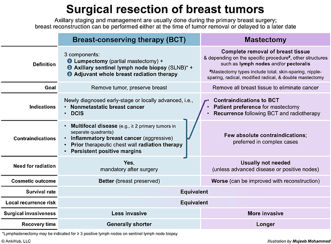 Breast tumors surgical resection