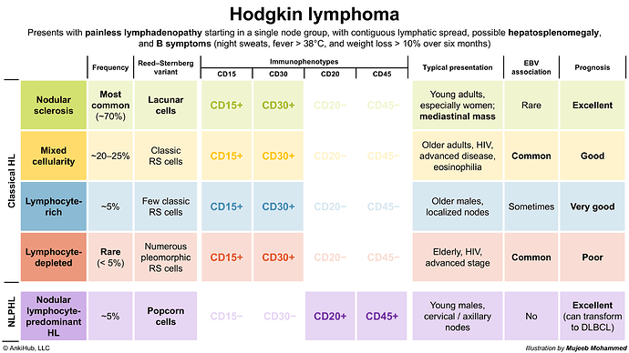 Hodgkin lymphoma