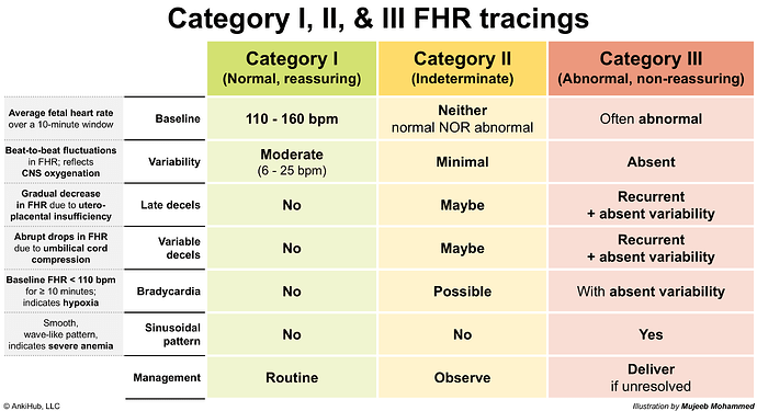 Category I, II, & III FHR tracings
