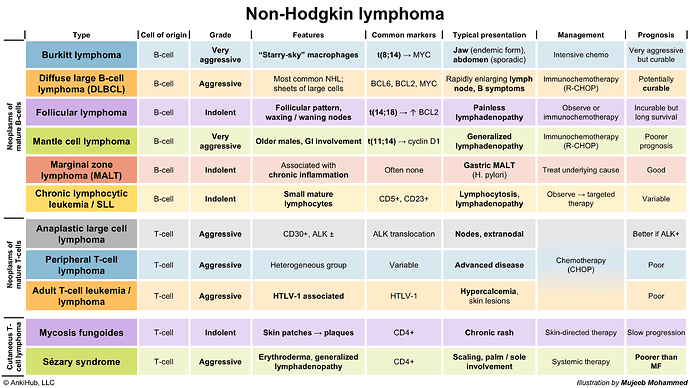 Non-Hodgkin lymphoma