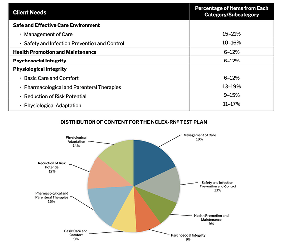 Screenshot from the NCLEX-RN 2026 Blueprint