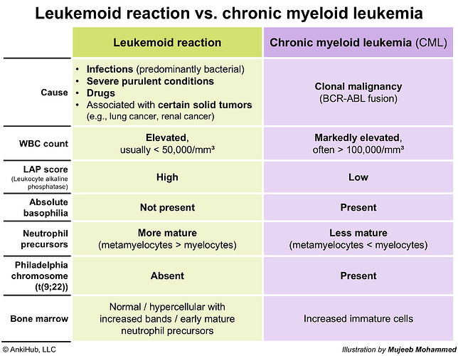 Leukemoid reaction vs chronic myeloid leukemia
