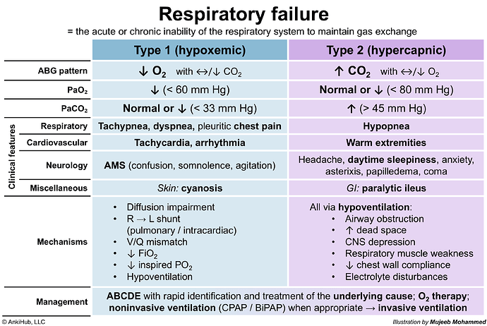 Respiratory failure