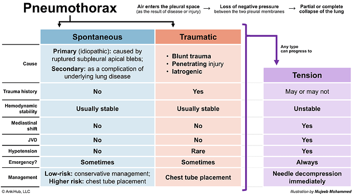 Pneumothorax