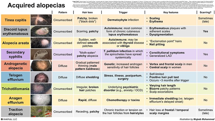 Acquired alopecia