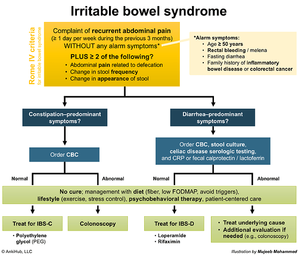 Irritable bowel syndrome