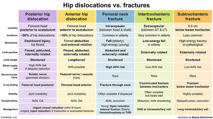 Hip dislocations vs fractures
