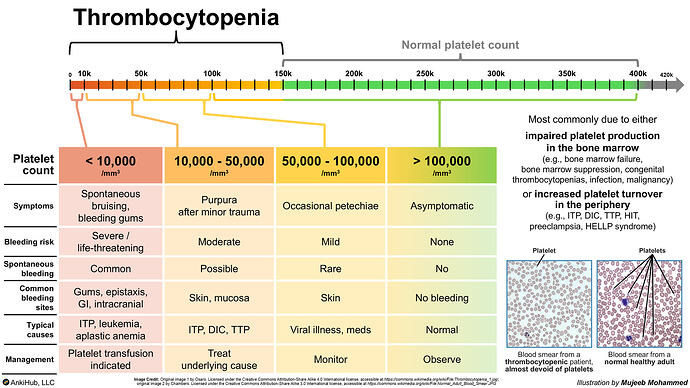 Thrombocytopenia
