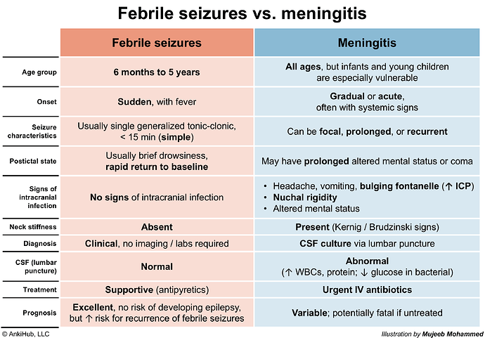 Febrile seizures vs meningitis