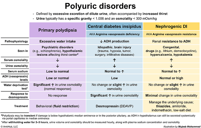 Polyuric disorders
